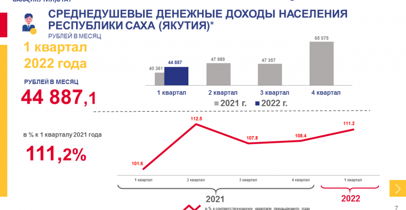 Номинальные и реальные денежные доходы и расходы населения Республики Саха (Якутия) за 1 квартал 2022 года